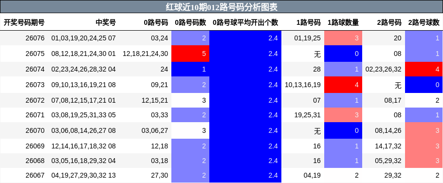 红球近10期012路号码分析图表