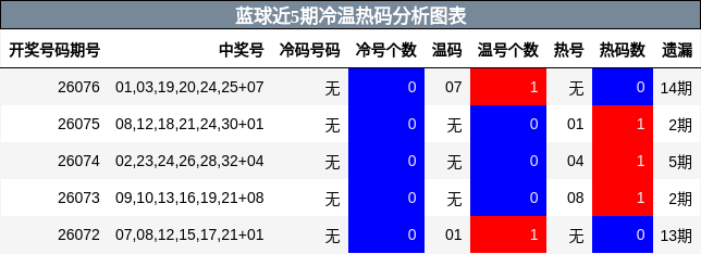 蓝球近5期冷温热码分析图表