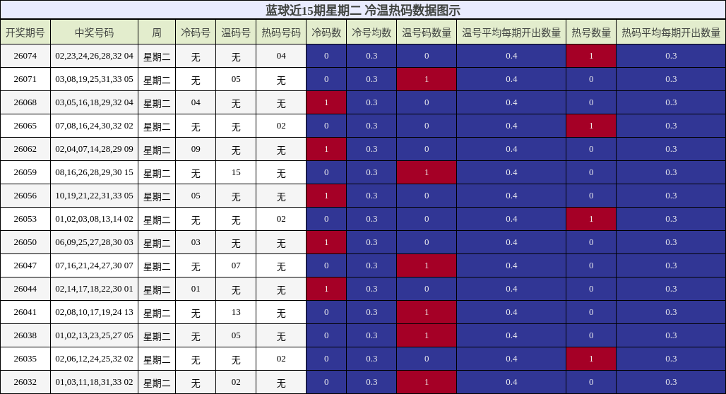 冷温热码分析
