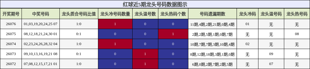 龙头号码分析