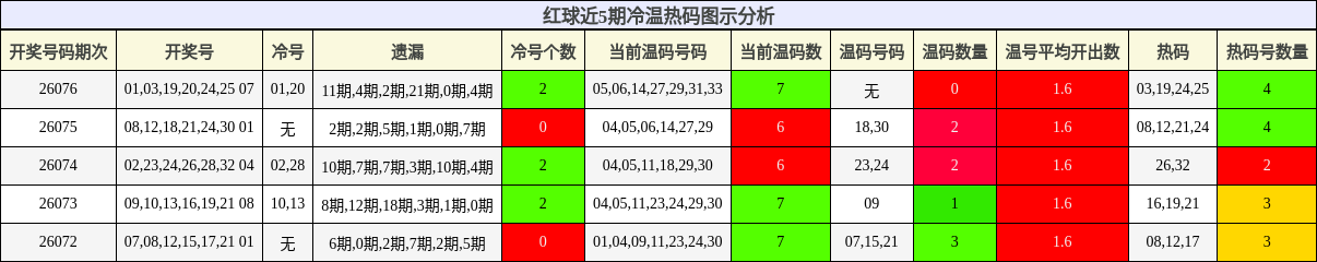 红球近5期冷温热码图示分析