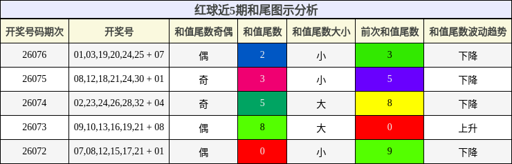 红球近5期和尾图示分析