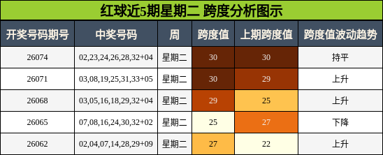 红球近5期星期二 跨度分析图示