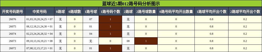 蓝球近5期012路号码分析图示