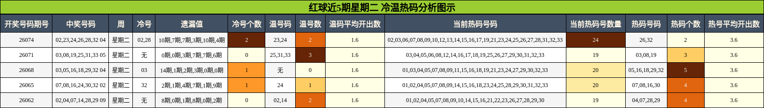 红球近5期星期二 冷温热码分析图示