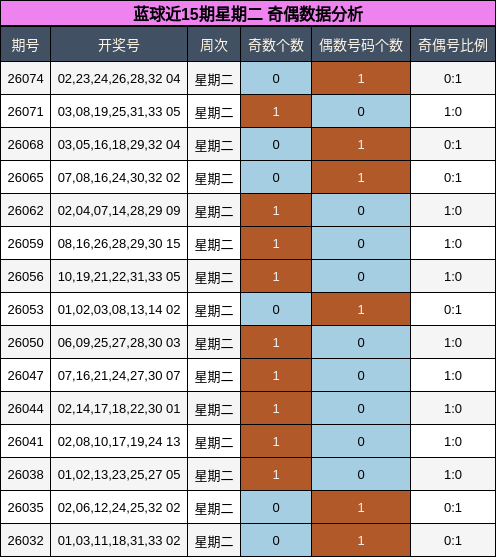 蓝球近15期星期二 奇偶数据分析