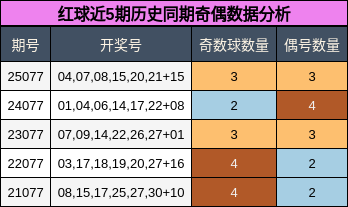 红球近5期历史同期奇偶数据分析