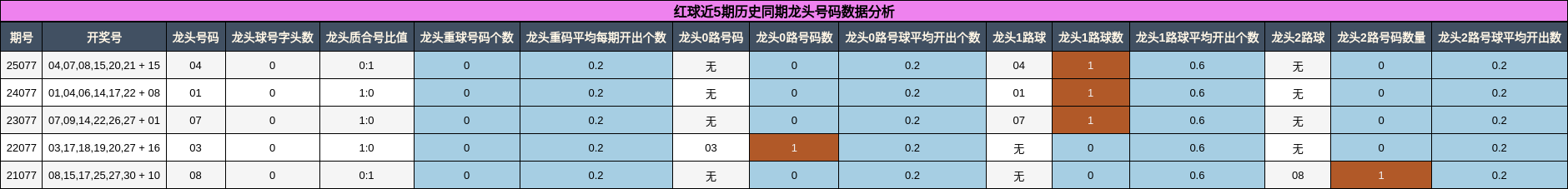 红球近5期历史同期龙头号码数据分析