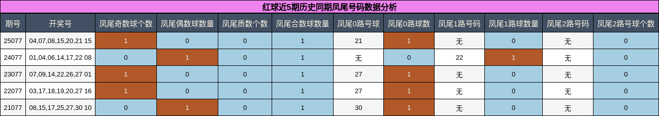 红球近5期历史同期凤尾号码数据分析