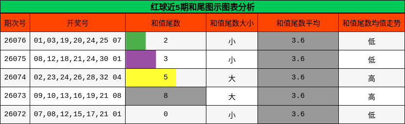 红球近5期和尾图示图表分析