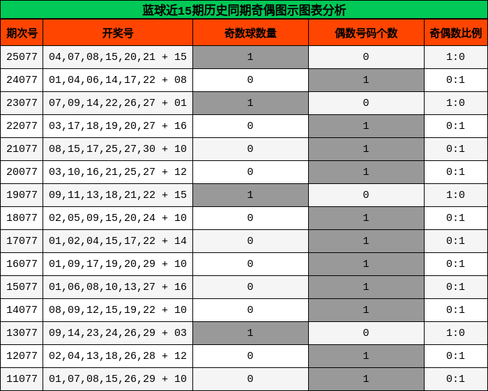蓝球近15期历史同期奇偶图示图表分析