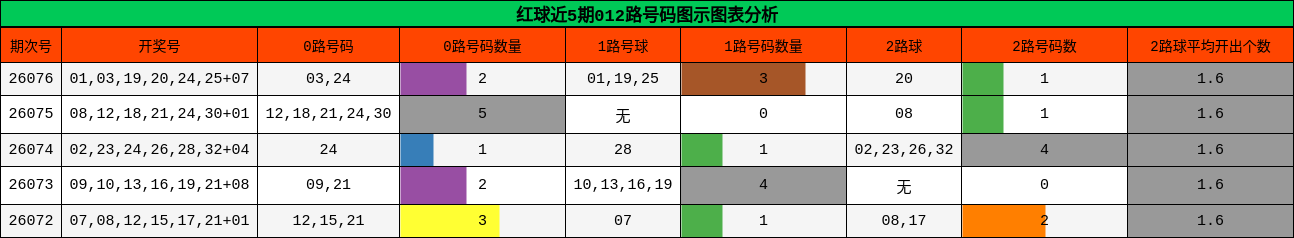 红球近5期012路号码图示图表分析