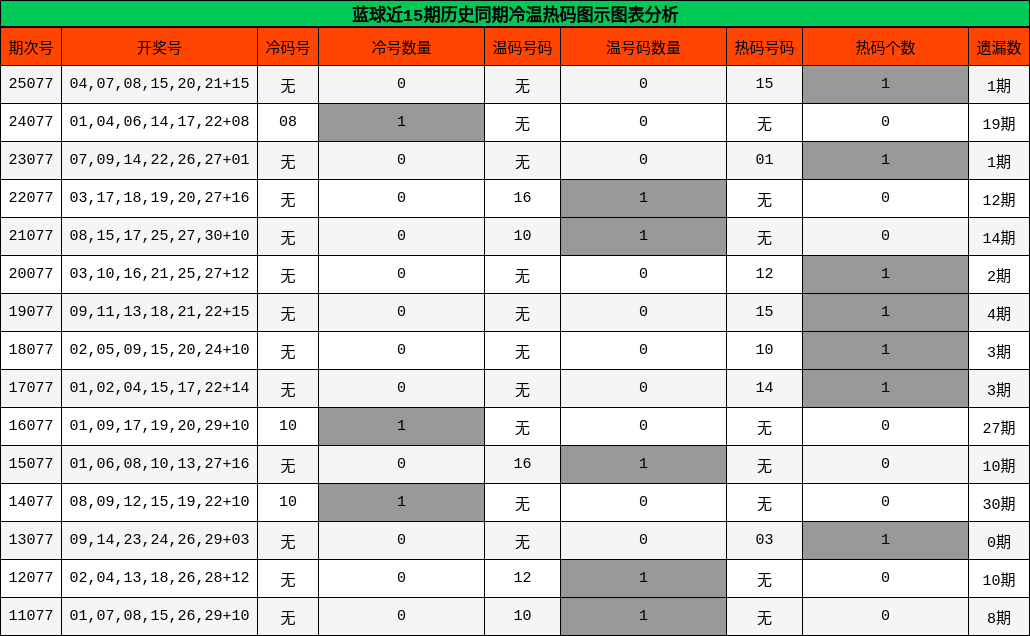 蓝球近15期历史同期冷温热码图示图表分析