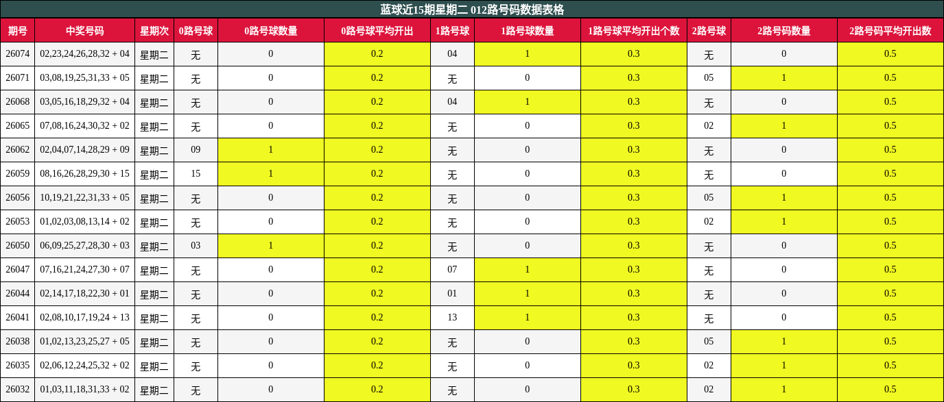 蓝球近15期星期二 012路号码数据表格