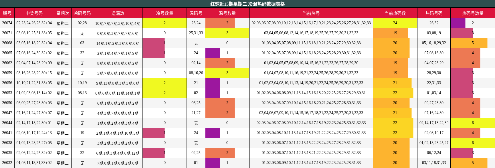 红球近15期星期二 冷温热码数据表格