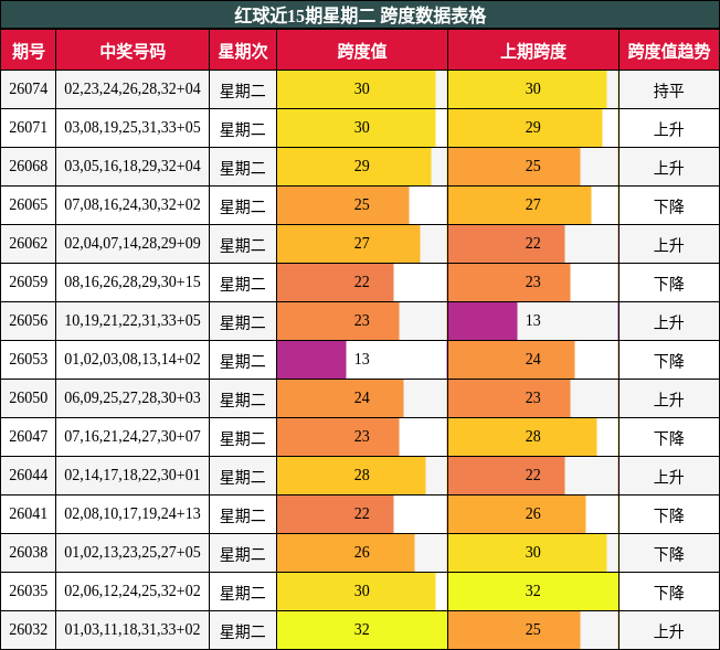 红球近15期星期二 跨度数据表格