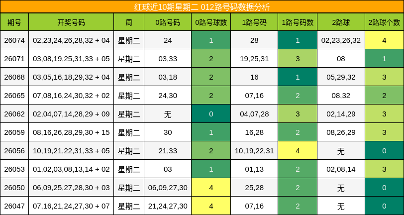红球近10期星期二 012路号码数据分析