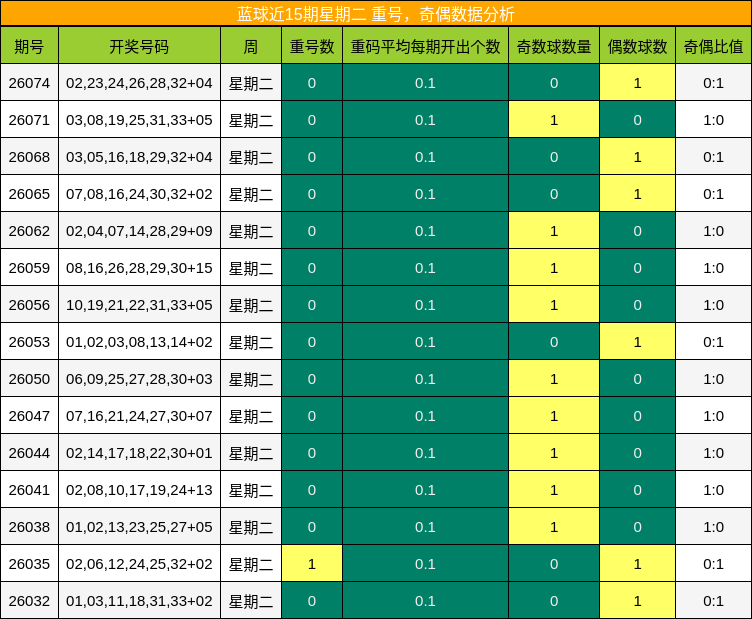 蓝球近15期星期二 重号，奇偶数据分析