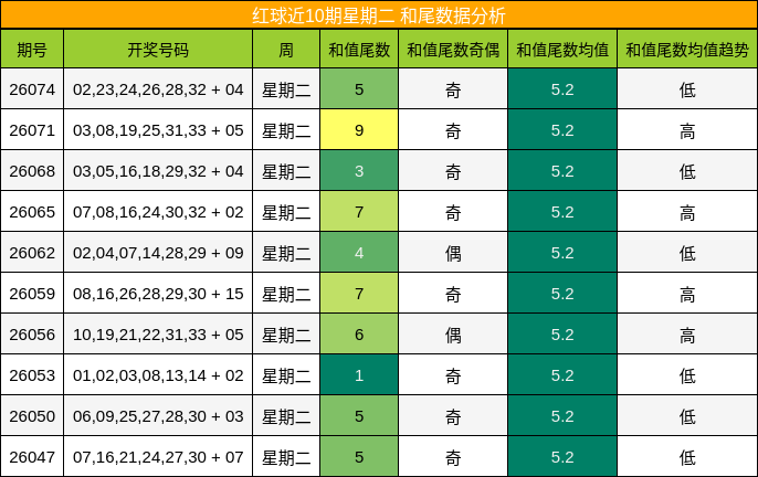 红球近10期星期二 和尾数据分析