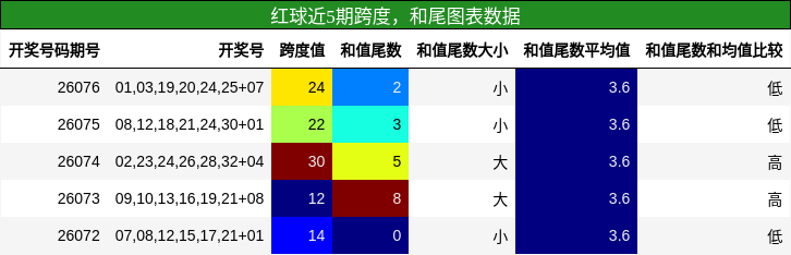 跨度分析,和尾分析
