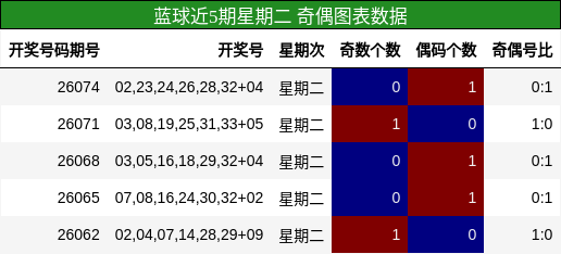 奇偶分析