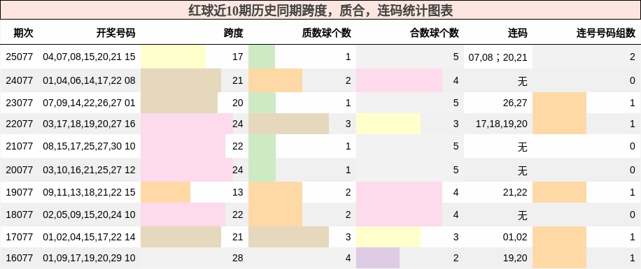 红球近10期历史同期跨度，质合，连码统计图表