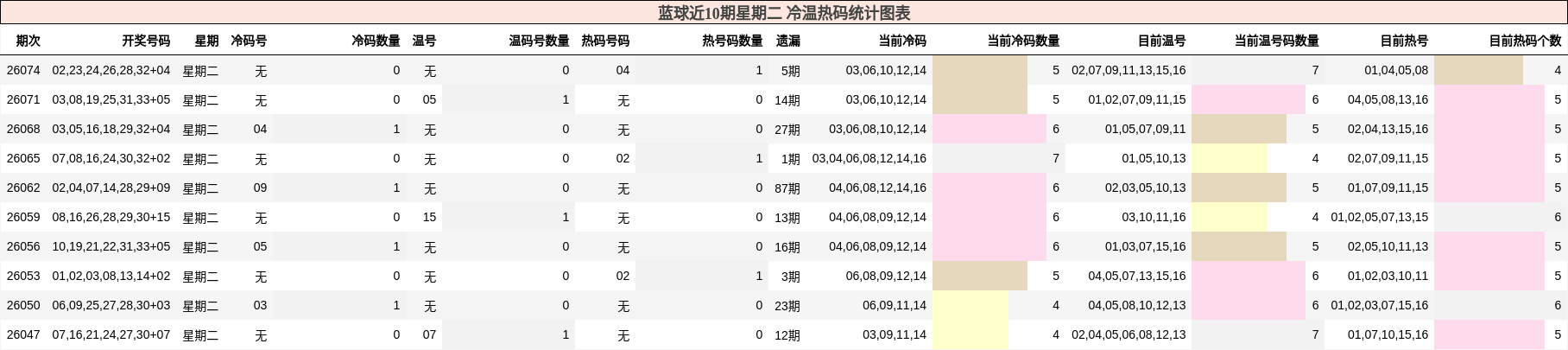 蓝球近10期星期二 冷温热码统计图表