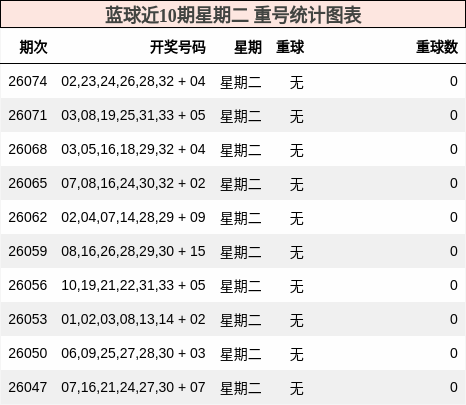 蓝球近10期星期二 重号统计图表
