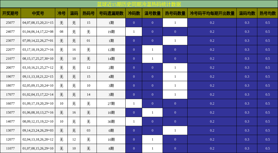 冷温热码分析