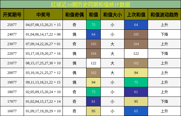 和值分析
