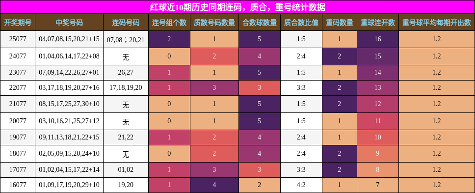 连码分析,质合分析,重号分析