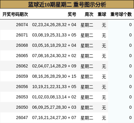 重号分析