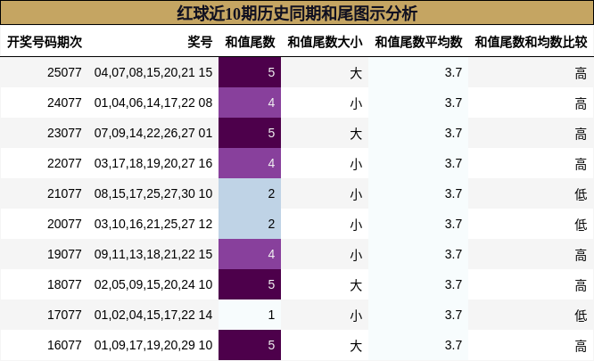和尾分析