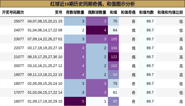 奇偶分析,和值分析