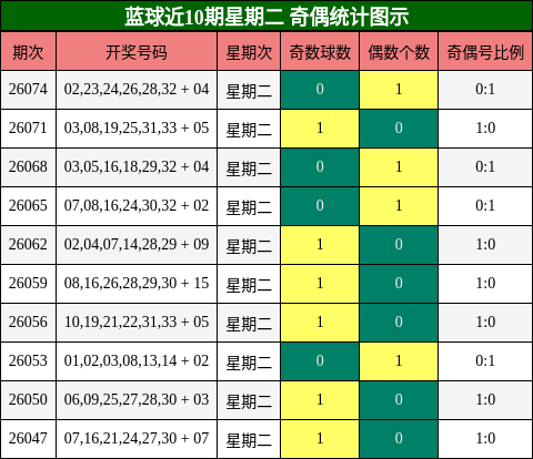蓝球近10期星期二 奇偶统计图示
