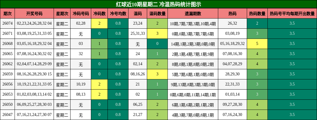 红球近10期星期二 冷温热码统计图示