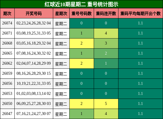 红球近10期星期二 重号统计图示