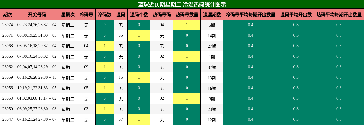 蓝球近10期星期二 冷温热码统计图示