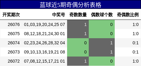 蓝球近5期奇偶分析表格