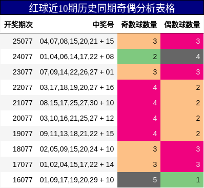 红球近10期历史同期奇偶分析表格