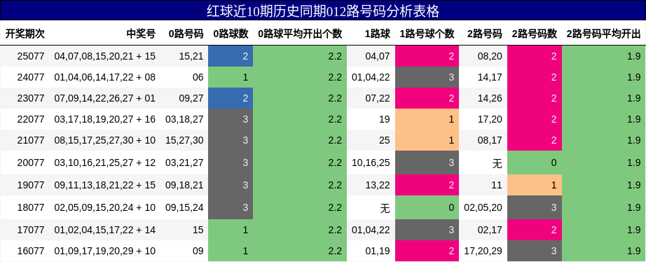 红球近10期历史同期012路号码分析表格