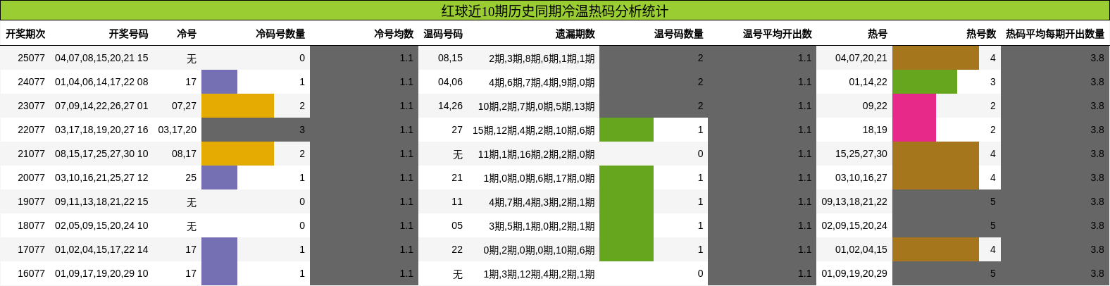 冷温热码分析