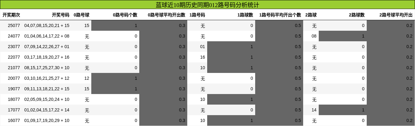 012路号码分析