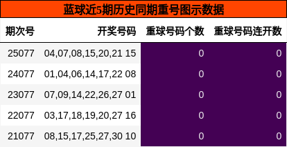蓝球近5期历史同期重号图示数据