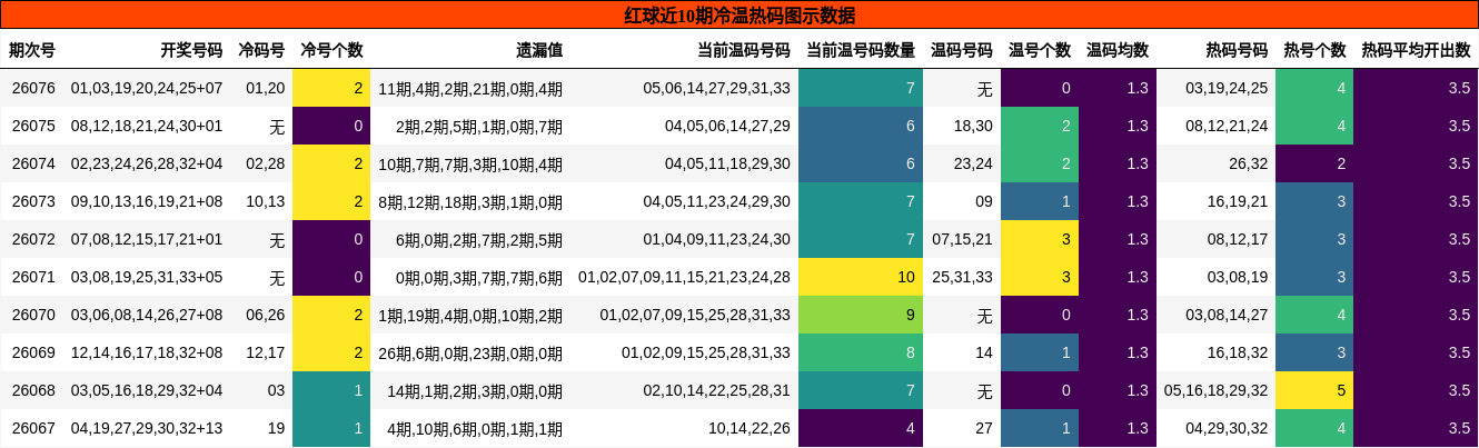红球近10期冷温热码图示数据