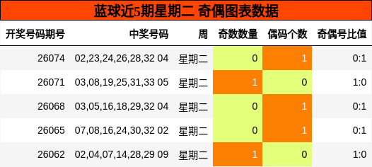 蓝球近5期星期二 奇偶图表数据