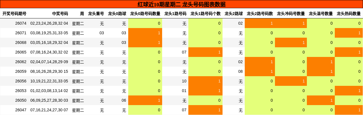 红球近10期星期二 龙头号码图表数据