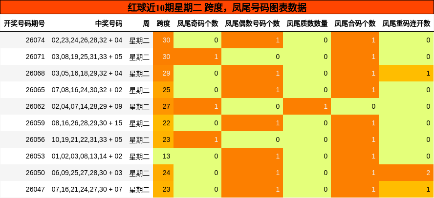 红球近10期星期二 跨度，凤尾号码图表数据
