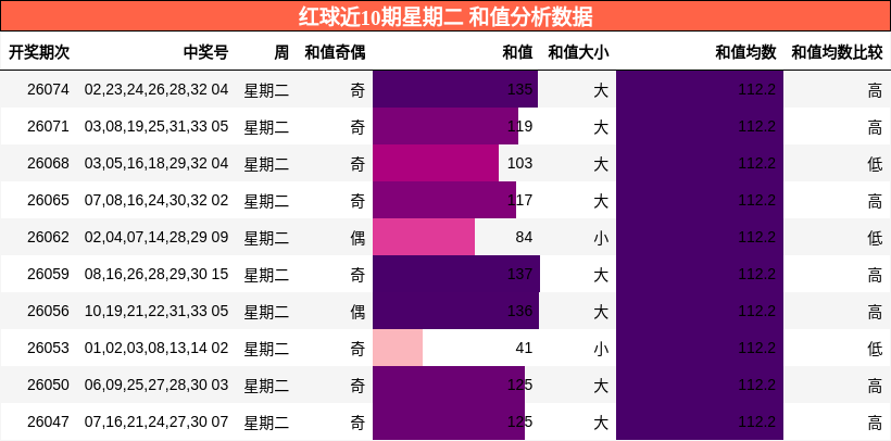 和值分析