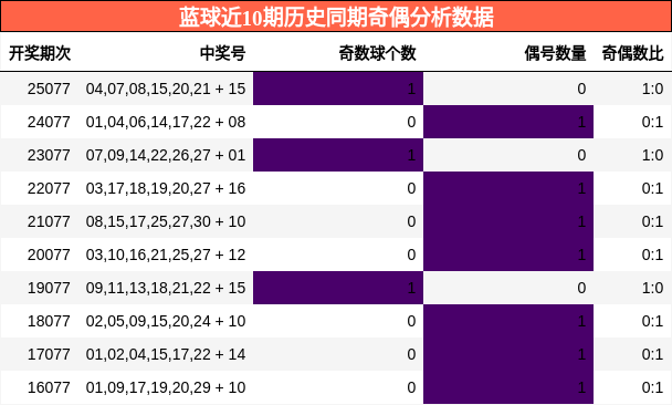 奇偶分析